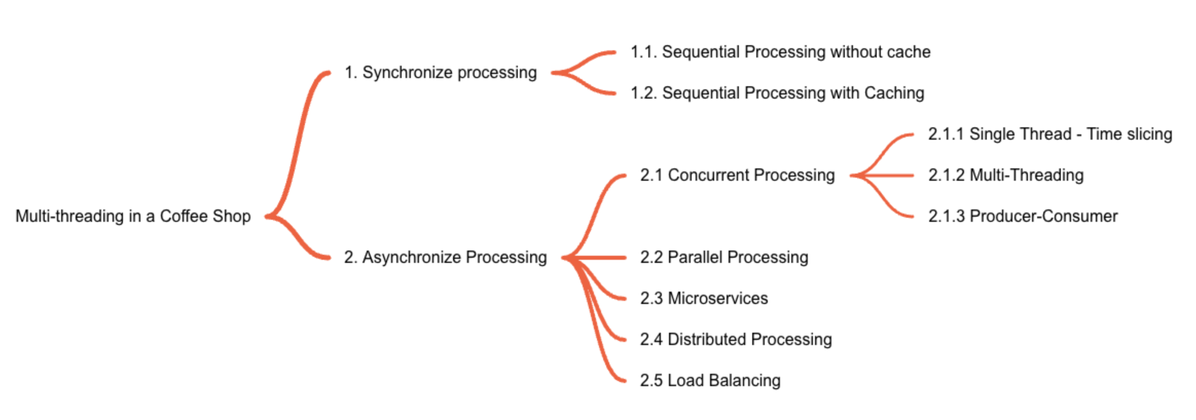 Coffee Shop Multithreading Visualization